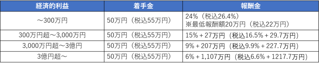 過労死・過労自殺の相談についての料金表